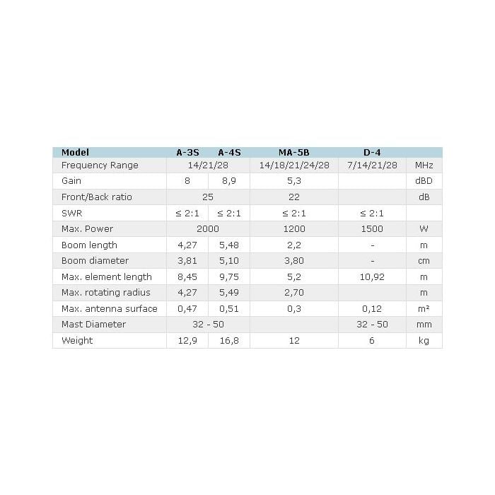 Cushcraft A3S / A4S - 3 Band Beam