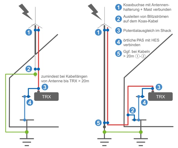 Blitzableiter, professioneller UHF Koaxial Blitzüberspannungsschutz, Buchse auf Buchse Adapter für CB Radio, Amateurfunkausrüstung, 2 Wege Basisstationen, RFiotasy