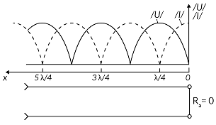 SWR & adjustment: The perfect wave for amateur radio operators