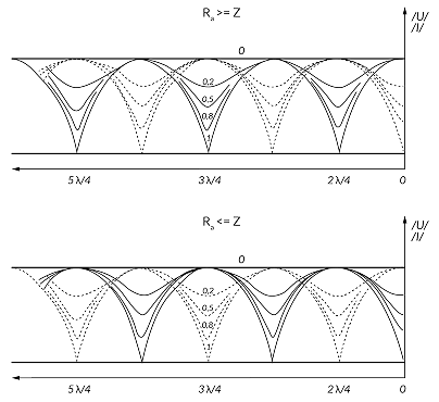 Swr Drawing SWR & adjustment: The perfect wave for amateur radio operators